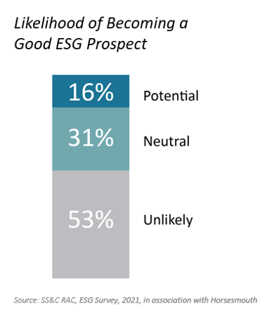 Likelihood of becoming a good ESG prospect