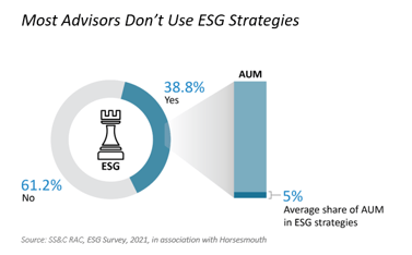 Most advisors don't use ESG stragegies