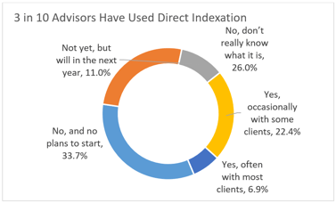 direct indexation