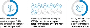 nearly half of asset managers expect to increase retention bonuses