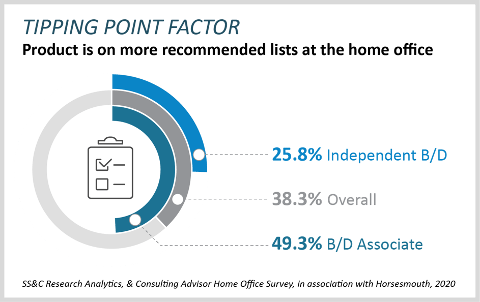Home Office Gaps are Asset Manager Opportunities