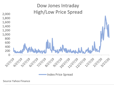Dow Jones Intraday High/Low Price Spread