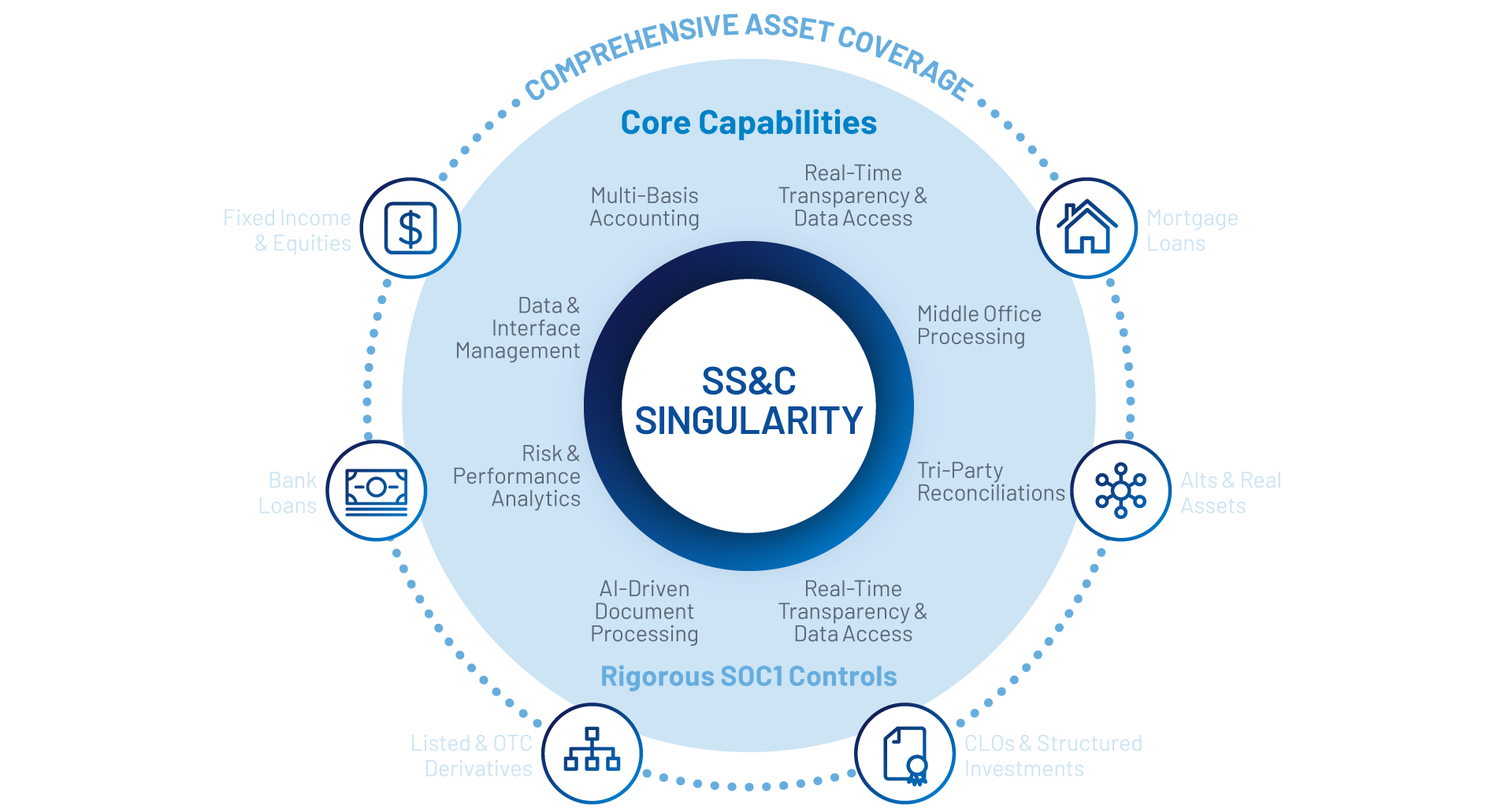 SS&C Singularity capabilities wheel